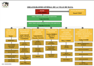 Organigramme de la Mairie de Mana